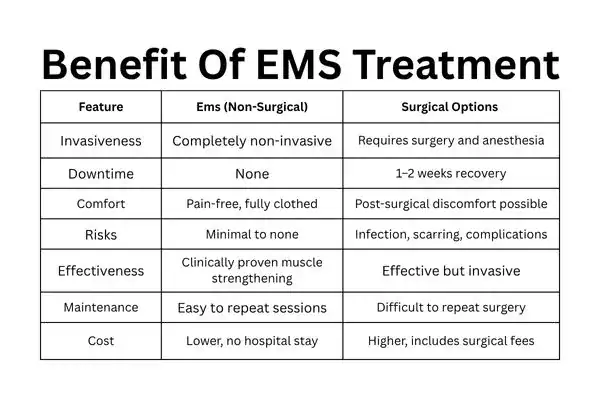 Table showing the benefits of Mixed Incontinence Treatment Bournemouth